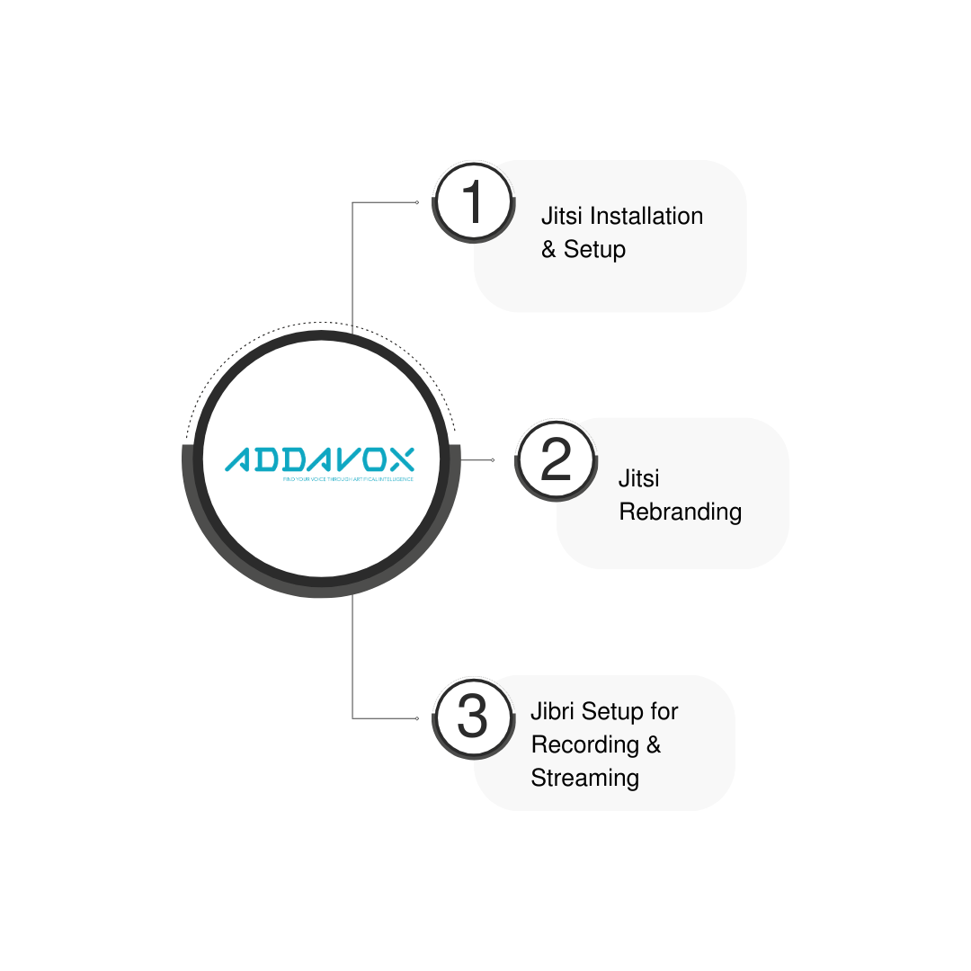 Delivering A Fully Customized Jitsi Solution Including Recording And Branding For Addavox