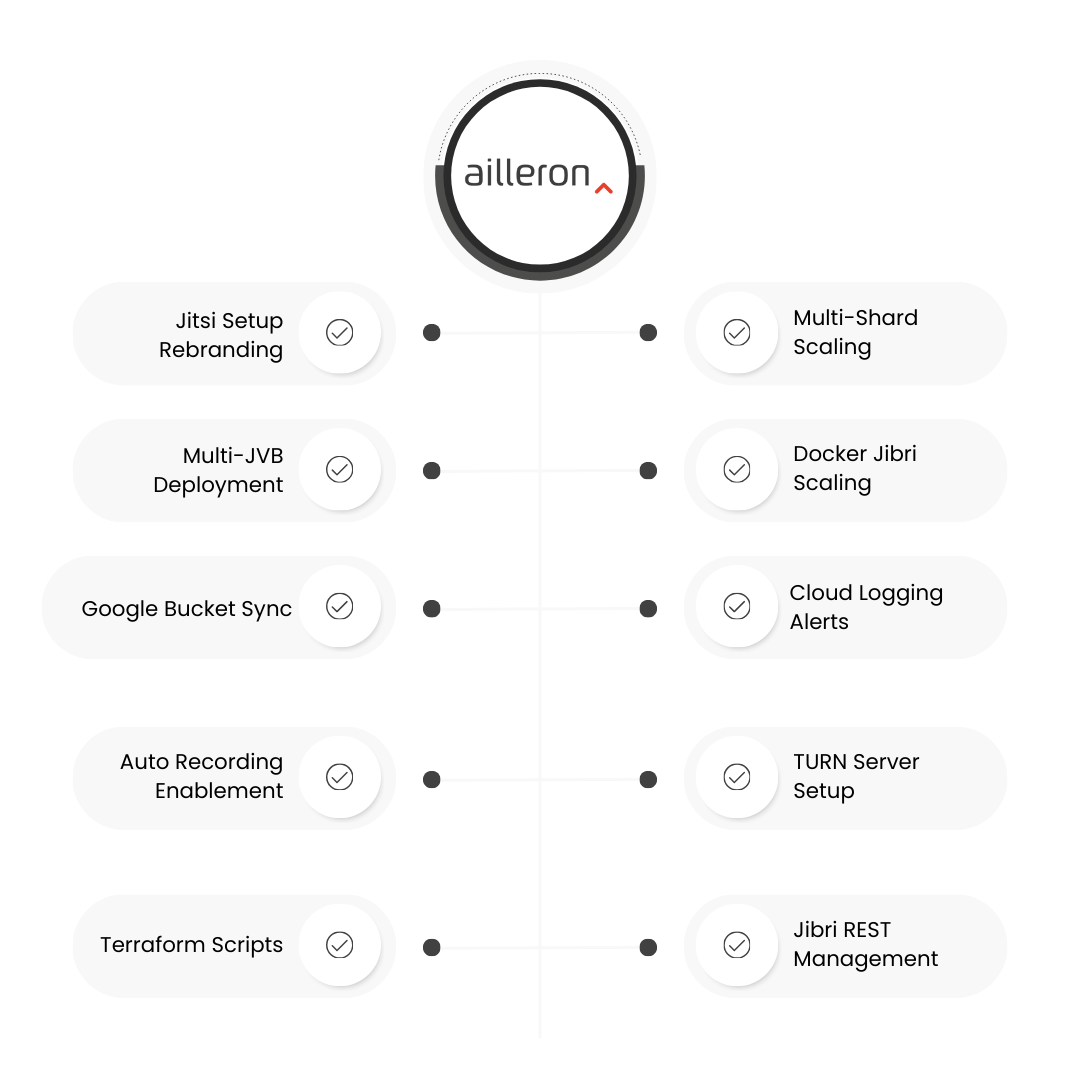 Scaling And Rebranding Jitsi Services With Intelligent Multi-Shard Architecture For Ailleron