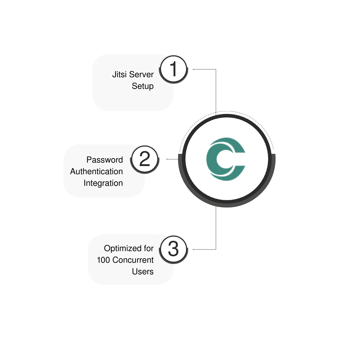 Building A Secure And Scalable Jitsi Meeting Platform For Capacity