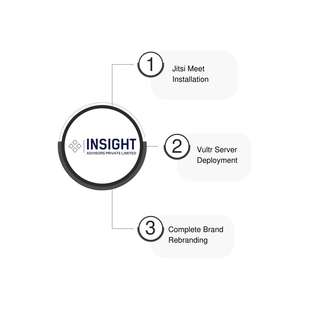 Delivering A Secure And Branded Jitsi Meet Deployment For Insight Advisors Inc.