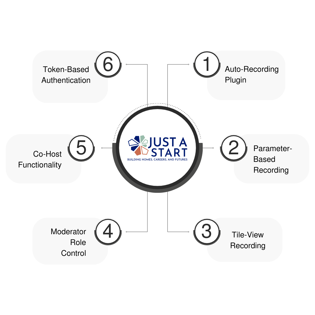 Customizing Jitsi To Automate Meeting Recording And Enhance Moderator Control For Just-A-Start