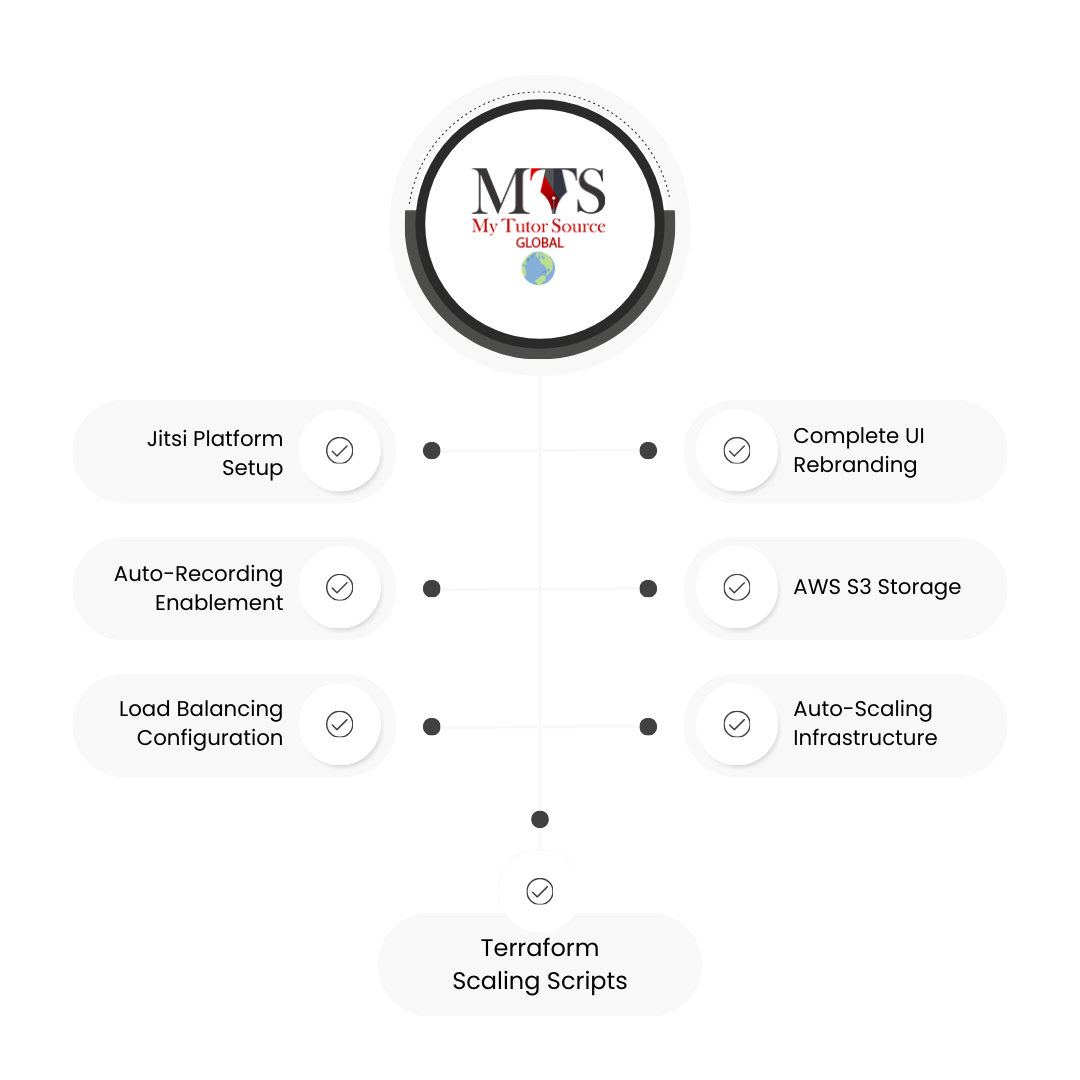 Delivering A Custom Jitsi Solution With Auto-Recording And Scalable Infrastructure For My Tutor Source