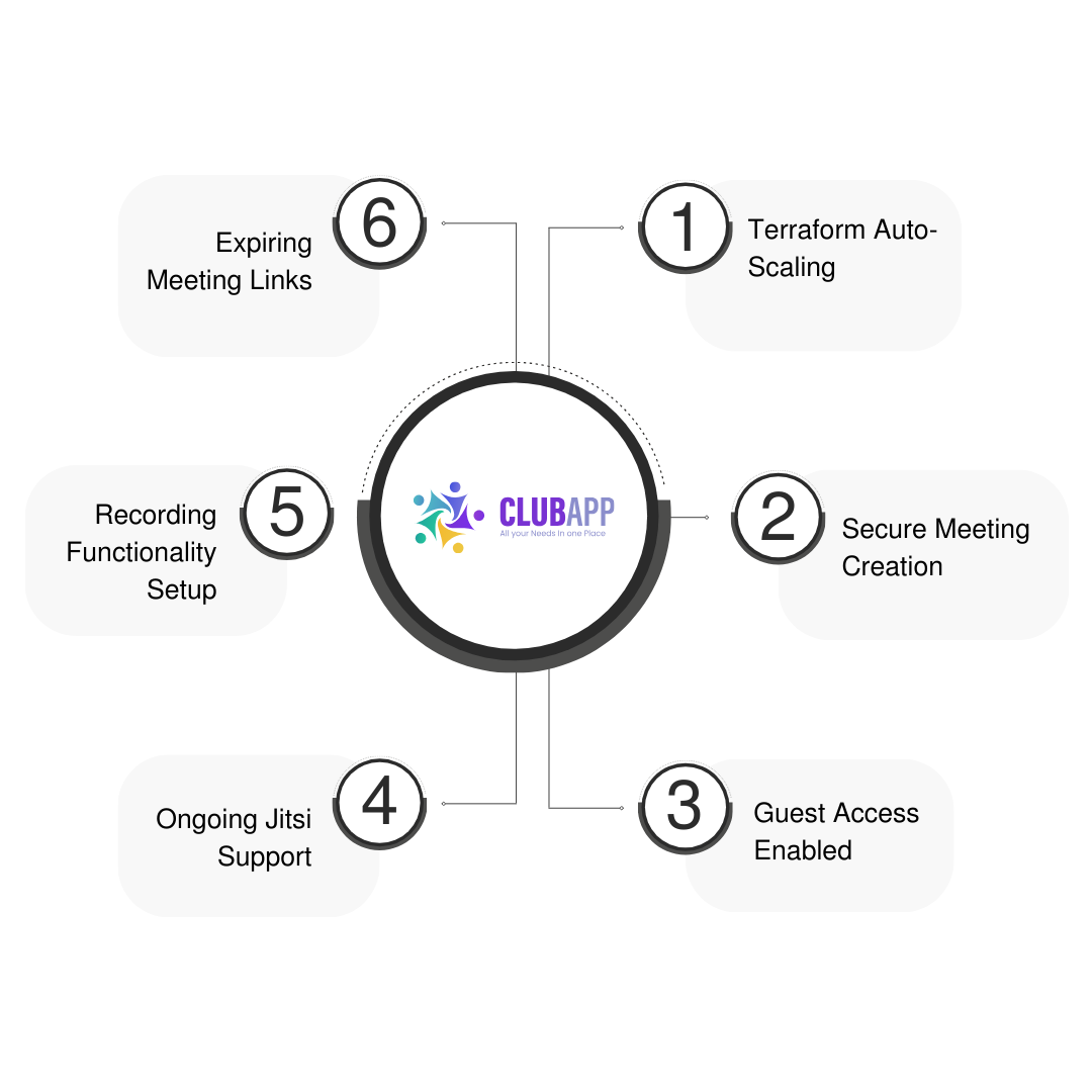 Scaling Jitsi Infrastructure With Automated Terraform Deployment And Enhanced Security For Smart Managed Applications