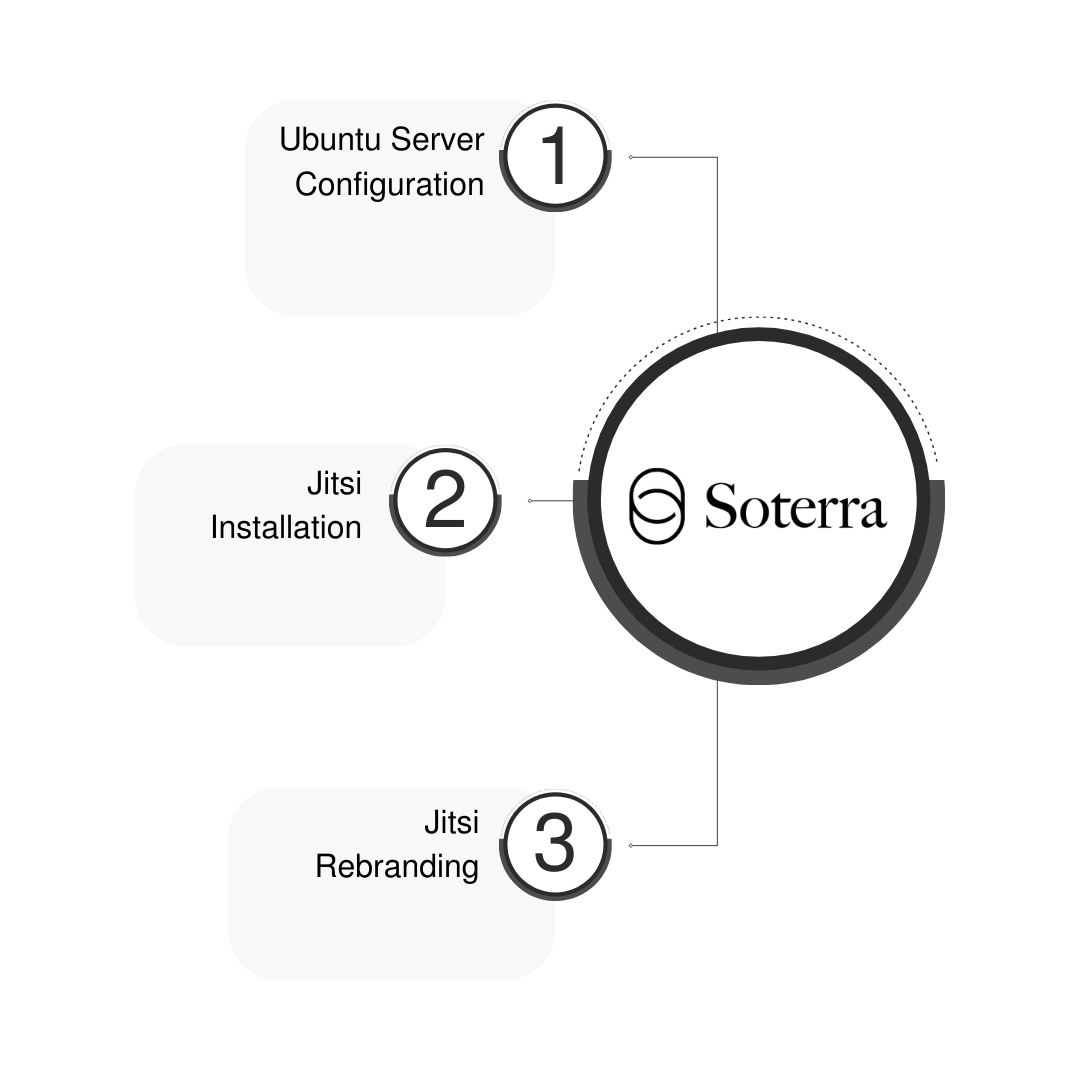 Installing And Rebranding Jitsi To Elevate Soterra SA’s Communication Platform