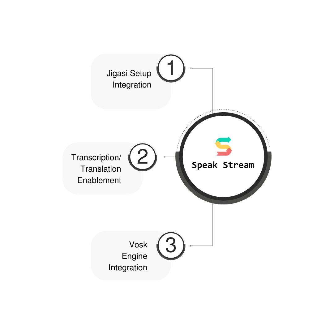 Delivering Customized Jitsi Integration With Transcription And Translation For Speak Stream