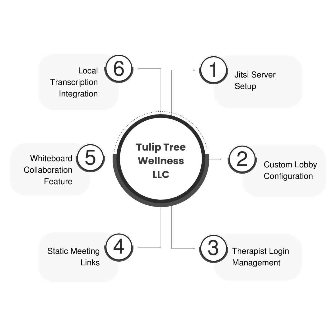 Delivering A Customized And Secure Jitsi Platform For Tulip Tree Wellness LLC